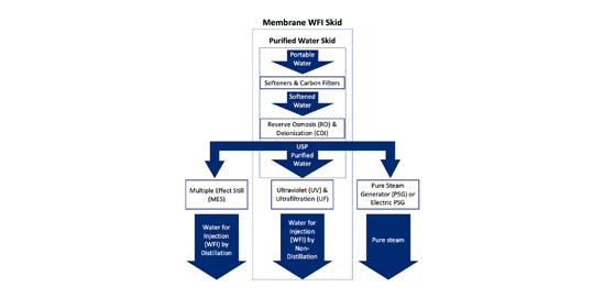Membrane WFI Skid